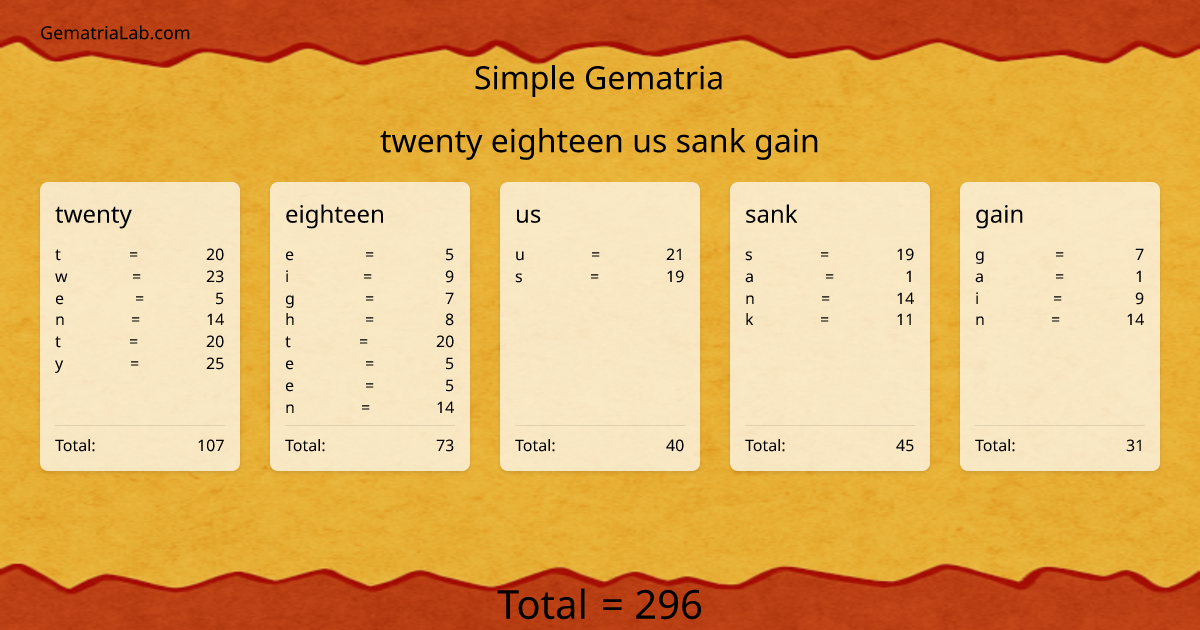 twenty eighteen us sank gain in simple Gematria